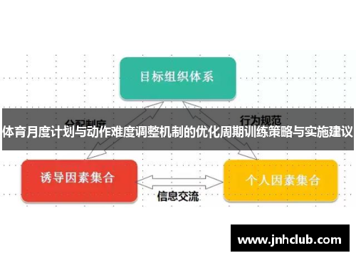 体育月度计划与动作难度调整机制的优化周期训练策略与实施建议